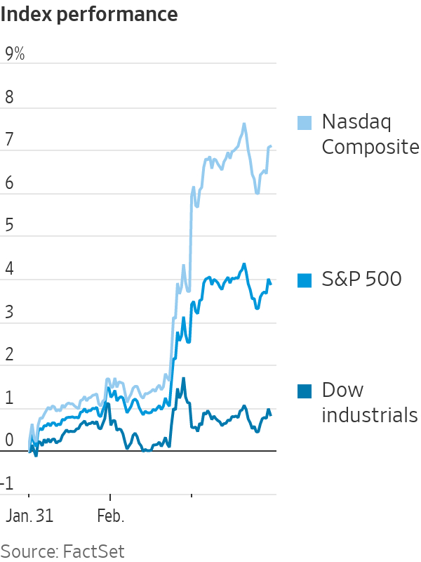 Chỉ số Nasdaq tăng vọt trong ngày nhờ cổ phiếu công nghệ. Ảnh: Wall Street Journal