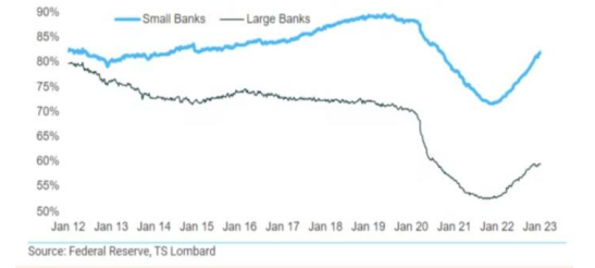 Tỷ lệ thanh khoản (% cho vay/huy động) của các ngân hàng quy mô nhỏ của Mỹ hiện đang ở mức cao so với thời điểm trước Covid-19. Nguồn: Federal Reserve, TS Lombard