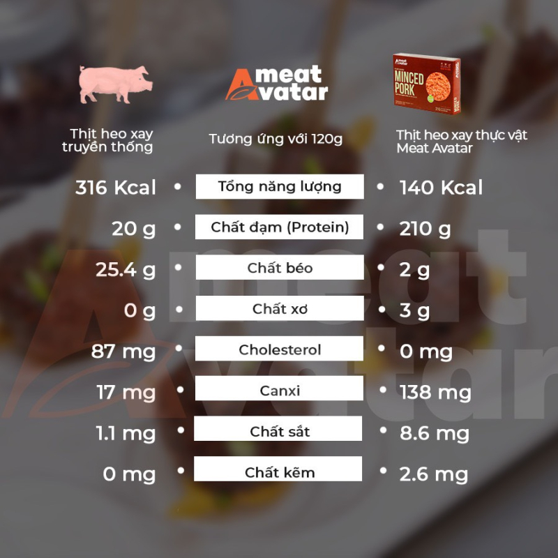 Bảng so sánh giá trị dinh dưỡng giữa thịt động vật và thịt thực vật
