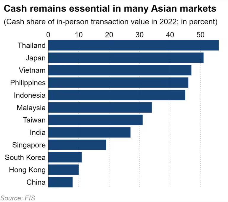Tỷ lệ giao dịch bằng tiền mặt cho mua bán trực tiếp trong thị trường châu Á (Phần trăm). Ảnh: FIS