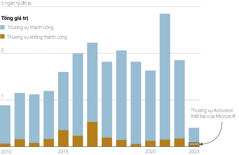 Biểu đồ các thương vụ sáp nhập tại Mỹ. Ảnh: The New York Times - Việt hóa: Xuân Hạo