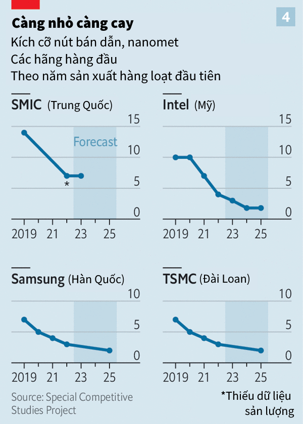 Tiến độ phát triển công nghệ sản xuất chip bán dẫn giữa các hãng hàng đầu thế giới. Ảnh: The Economist - Việt hóa: Xuân Hạo