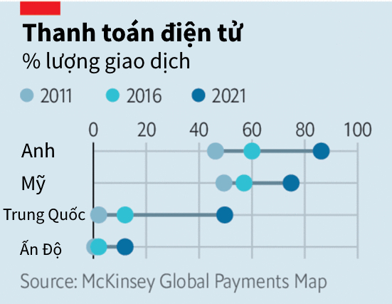 Lượng giao dịch thông qua các dịch vụ thanh toán điện tử từ 2011-2021. Ảnh: The Economist - Việt hóa: Xuân Hạo
