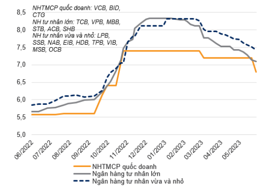 Lãi suất huy động kỳ hạn 12 tháng của các NHTM giảm 30-40 điểm cơ bản trong tháng 5/2023 (đơn vị: %). Nguồn: NHTM, VNDIRECT RESEARCH