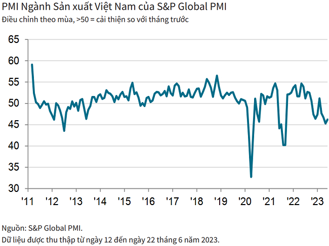 PMI ngành sản xuất Việt Nam trong tháng 6 vẫn nằm dưới ngưỡng 50 điểm tháng thứ tư liên tiếp.