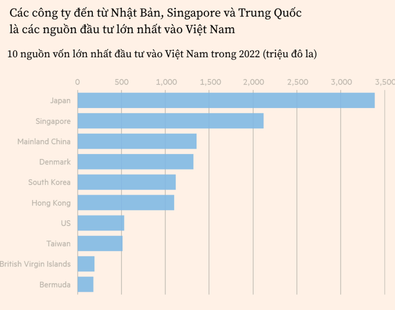 Biểu đồ 10 nguồn vốn đầu tư nhiều nhất vào Việt Nam trong 2022. Ảnh: Financial Times. Việt hóa: Xuân Hạo