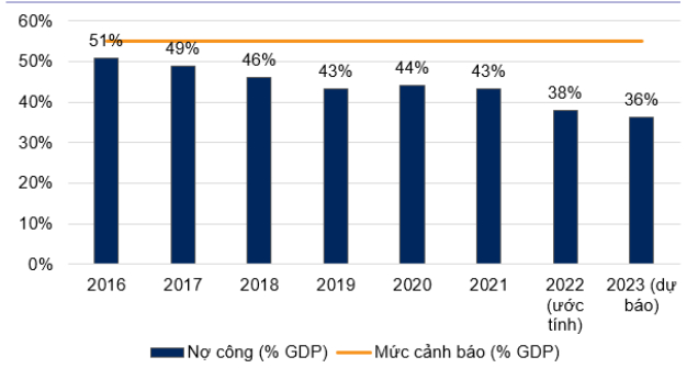 Tỷ lệ nợ công trên GDP của Việt Nam đã giảm mạnh trong vài năm qua.