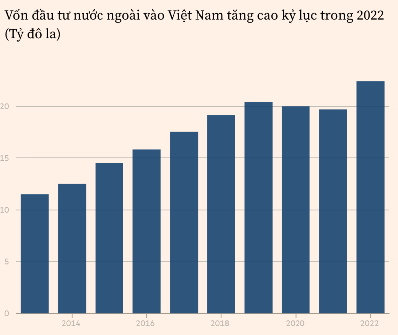 Vốn đầu tư nước ngoài (FID) vào Việt Nam qua từng năm. Ảnh: Financial Times. Việt hóa: Xuân Hạo
