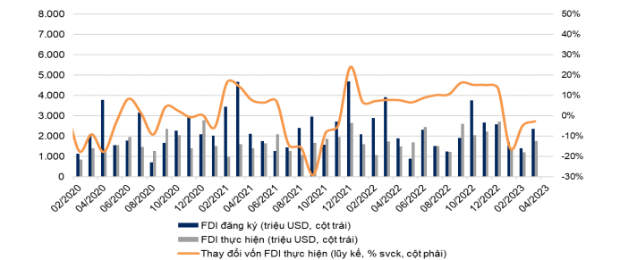 Dòng vốn FDI vào Việt Nam duy trì ở mức thấp trong tháng 3/2023.