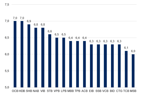 Lãi suất huy động kỳ hạn 12 tháng của các NHTM (trong danh sách theo dõi) dao động từ 6,0%/năm đến 7,0%/năm. Nguồn: NHTM, VNDIRECT RESEARCH