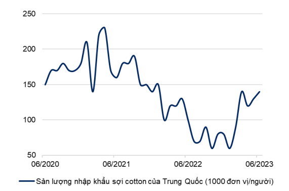 Sản lượng nhập khẩu sợi cotton của Trung Quốc tăng trở lại trong quý 2/2023. Nguồn: TCHQ TRUNG QUỐC, VNDIRECT RESEARCH