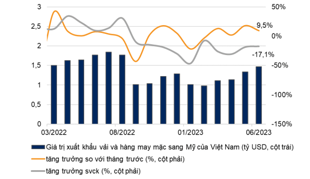 Giá trị xuất khẩu vải và hàng may mặc sang Mỹ của Việt Nam tăng 9,5% so với tháng trước trong tháng 6/2023. Nguồn: TỔNG CỤC THỐNG KÊ, VNDIRECT RESEARCH