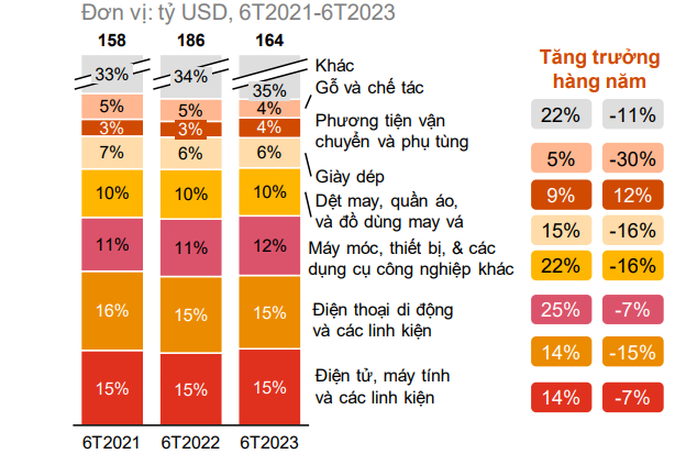 Tổng giá trị xuất khẩu của Việt Nam theo nhóm ngành hàng đầu. Nguồn: Tổng cục Thống kê, Hải quan, PwC Ngiên cứu và Phân tích