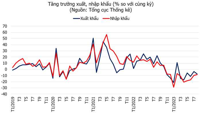 Theo Tổng cục Thống kê, trong 8 tháng năm 2023, có 30 mặt hàng đạt kim ngạch xuất khẩu trên 1 tỷ USD, chiếm 91,8% tổng kim ngạch xuất khẩu. Trong đó, có 5 mặt hàng xuất khẩu trên 10 tỷ USD, chiếm 58,4%. Ảnh: TL.