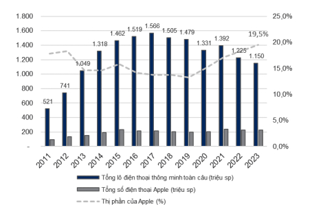 Lô hàng điện thoại thông minh toàn cầu và lô hàng điện thoại thông minh Apple từ 2011-2023 (triệu sp – cột trái, % thị phần – cột phải). Nguồn: OECD, Counterpoint, Báo cáo công ty, VNDIRECT RESEARCH