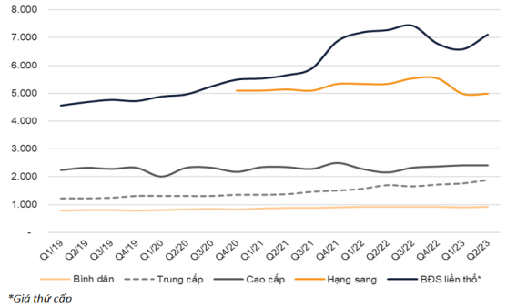Giá nhà tại Hà Nội hạ nhiệt trên diện rộng trong khi phân khúc trung cấp duy trì đà tăng trong quý 2/2023 (Đơn vị: USD/m2). Nguồn: CBRE, VNDIRECT RESEARCH )