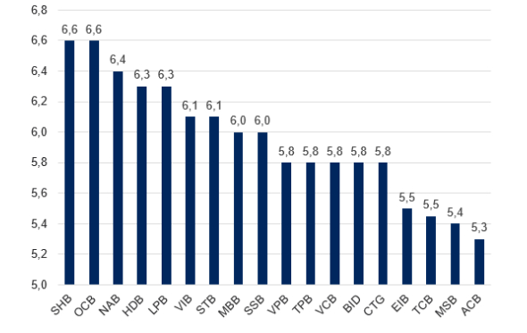 Hầu hết các NHTM trong danh sách theo dõi của chúng tôi đà điều chỉnh lãi suất huy động kỳ hạn 12 tháng về dưới 6,5% /năm (%). Nguồn: Ngân hàng Thương mại, VNDIRECT RESEARCH