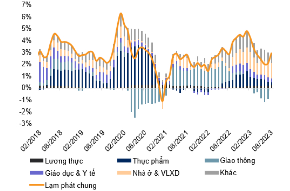 Lạm phát Việt Nam tăng cao hơn trong tháng 8. Nguồn: TCTK, VNDIRECT RESEARCH