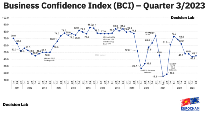 Chỉ số Niềm tin Kinh doanh (Business Confidence Index - BCI) quý 3/2023, do EuroCham công bố tăng lên so với quý 2/2023.