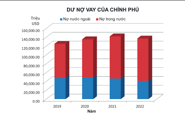 Tỉ lệ nợ công so với quy mô GDP của Việt Nam giảm mạnh trong 5 năm qua, từ mức 61,4% GDP năm 2017 xuống còn 37,4% GDP năm 2022. Ảnh: TL.