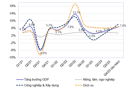 Tăng trưởng GDP hàng quý (so với cùng kỳ). Nguồn: TCTK, VNDIRECT RESEARCH