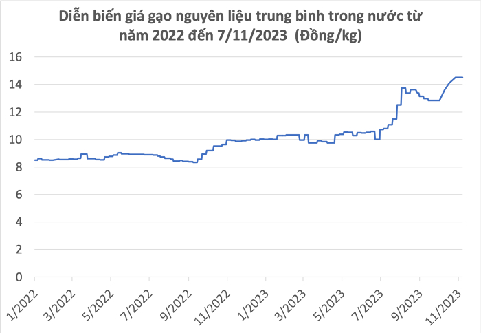 Giá gạo nguyên liệu trong nước trung bình trong quý III ở mức 13.500 đồng/kg, tăng 50% so với cùng kỳ năm ngoái. Ảnh: TL.