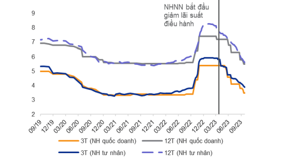 Lãi suất huy động các ngân hàng tiếp tục giảm mạnh (đơn vị: %). Nguồn: NHTM, VNDIRECT RESEARCH