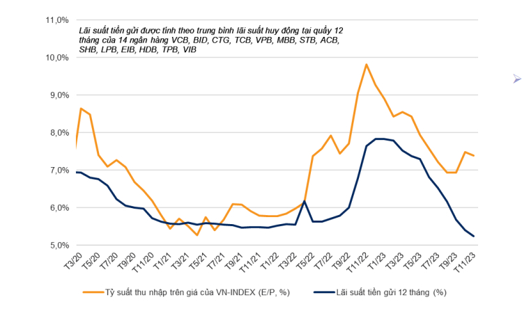 So sánh tương quan giữ tỷ suất thu nhập trên giá (E/P) của VN-Index với lãi suất tiền gửi 12 tháng bình quân của Ngân hàng Thương mại. Nguồn: VNDirect Research, FiinPro, Website các ngân hàng