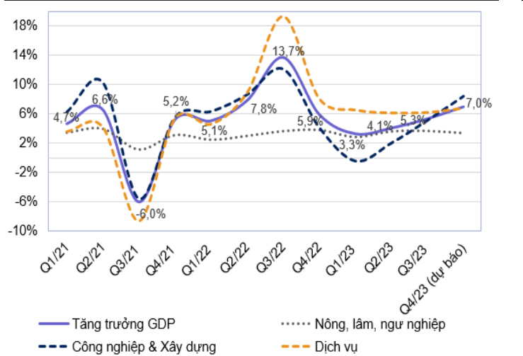 Tăng trưởng GDP theo quý (so với cùng kỳ). Nguồn: TCTK, VNDIRECT RESEARCH