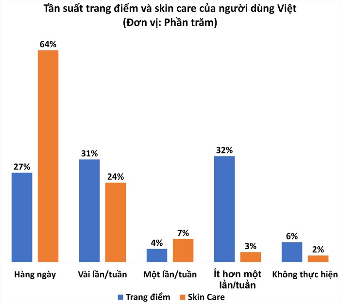 Tần suất trang điểm và Skin Care của người dùng Việt trong năm 2022. (Nguồn: Q&Me)