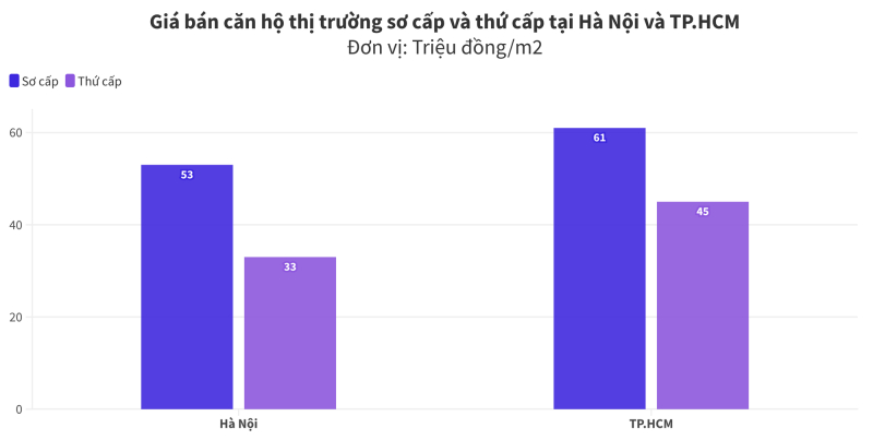 Trong khi giá chung cư TP HCM năm qua giảm 2%, giá ở Hà Nội tăng gần 15% . Ảnh: TL.