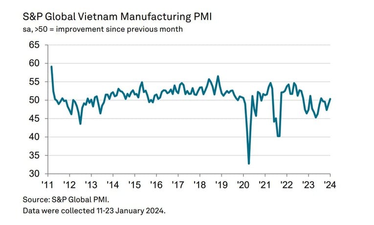 Ngành sản xuất Việt Nam tháng 1/2024 được đánh giá là có bước cải thiện tích cực, khi số lượng đơn đặt hàng mới và sản lượng tăng. Ảnh: TL.