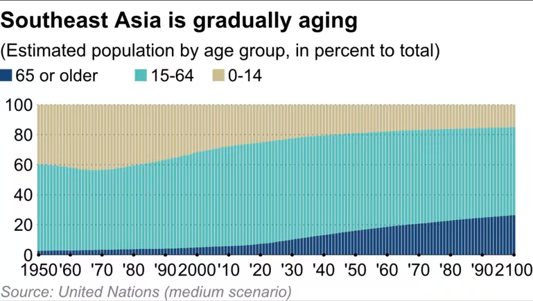 Biểu đồ tỷ lệ dân số tại Đông Nam Á. Nguồn: Nikkei Asia