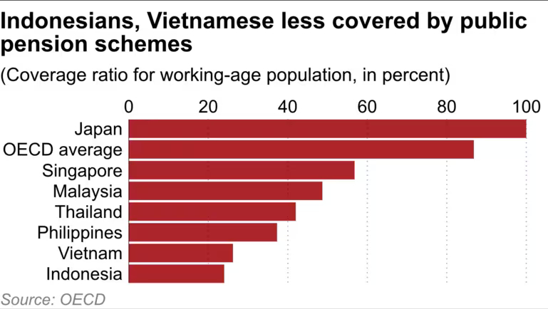Tỷ lệ dân số trong độ tuổi lao động được hỗ trợ bởi lương hưu. Nguồn: Nikkei Asia
