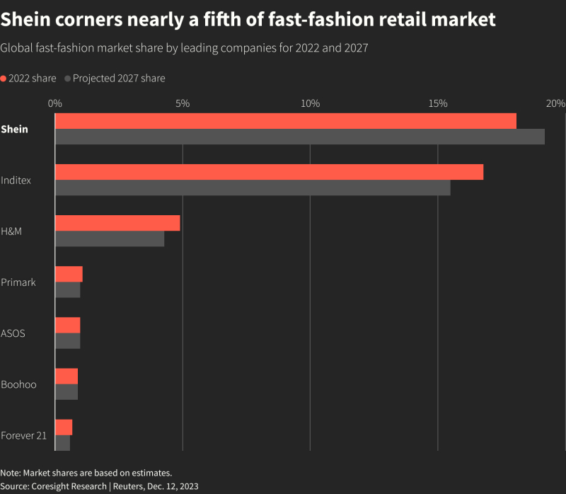 Thị phần thời trang nhanh toàn cầu trong 2022 và dự đoán đến 2027. Ảnh: Reuters