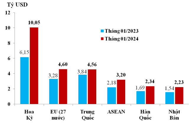Hơn một nửa giá trị xuất khẩu của Việt Nam sang Mỹ là các sản phẩm công nghệ cao, như hàng điện tử tiêu dùng, điện thoại thông minh. Ảnh: TL.