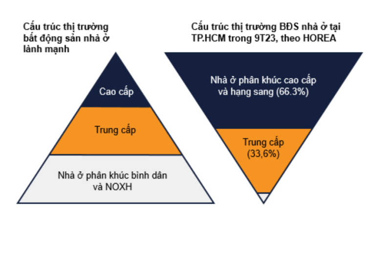 Thị trường Việt Nam đang thiếu nguồn cung cho phân khúc có phần lớn nhu cầu ở thực. Nguồn: Bộ xây dựng, HOREA, VNDIRECT RESEARCH