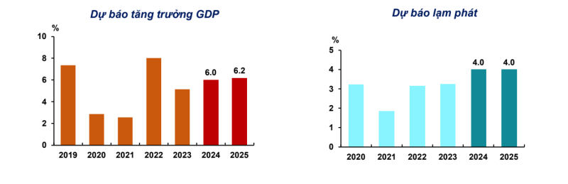 Kinh tế tăng trưởng nhanh hơn và lạm phát cũng nhích lên. Nguồn: Tổng cục Thống kê và ước tính của ADB