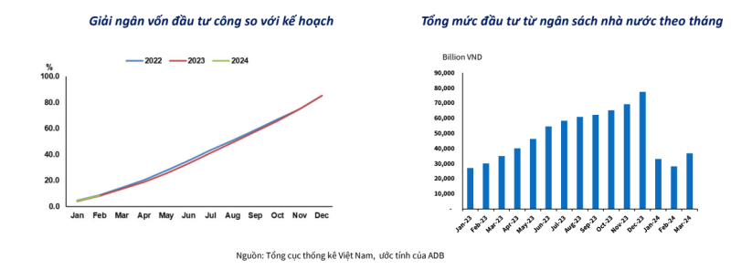 Theo ADB, đầu tư công vẫn là một động lực cho tăng trưởng kinh tế của Việt Nam. Nguồn: ADB