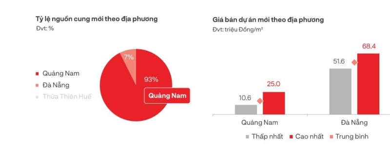 Đà Nẵng và Quảng Nam tiếp tục duy trì vị thế chủ lực cung - cầu của thị trường. Ảnh: TL.