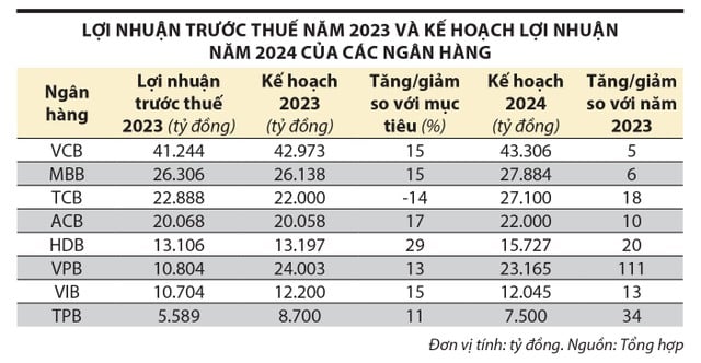 Tăng trưởng tín dụng trong năm 2023 của các ngân hàng thương mại chủ yếu đến từ việc thúc đẩy cho vay các doanh nghiệp hơn là cho vay cá nhân. Ảnh: TL.