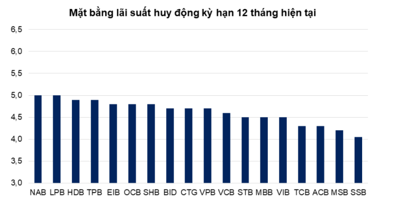 Lãi suất huy động tiền gửi 12 tháng tại quầy hiện dao động từ 4,1% đến 5,0% (đơn vị: %). Nguồn: VNDIRECT RESEARCH, Websites các ngân hàng