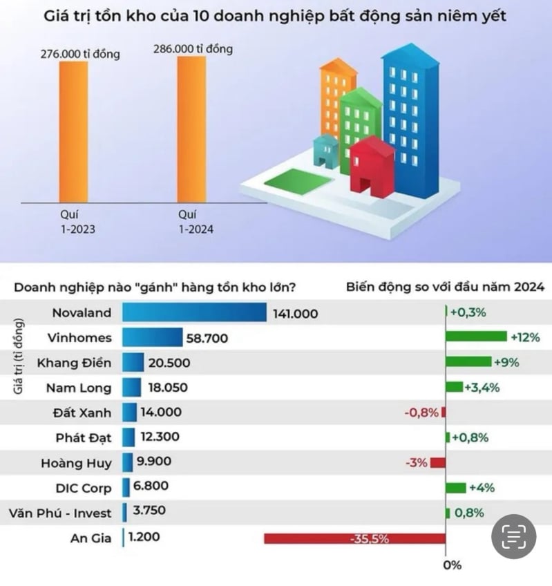 Hàng loạt doanh nghiệp bất động sản lên kế hoạch doanh thu lợi nhuận tăng trưởng mạnh trong năm 2024 tuy nhiên quý đầu năm đã báo lỗ kỷ lục... Ảnh: TL.