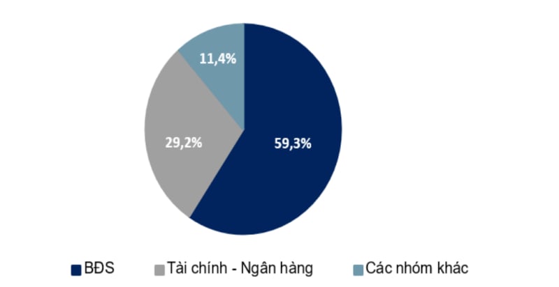 Ước tính cơ cấu trái phiếu doanh nghiệp đáo hạn theo ngành năm 2024. Nguồn: HNX, VNDIRECT RESEARCH