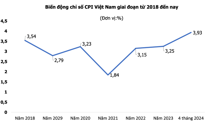 Biến động chỉ số CPI từ 2018 đến nay. Nguồn: Tổng cục Thống kê).