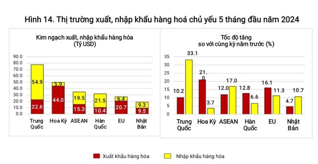 5 tháng tổng kim ngạch xuất, nhập khẩu tăng trên 16%, đạt hơn 305 tỷ USD. Ảnh: TL.