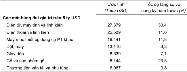 Trị giá một số mặt hàng xuất khẩu chủ lực 5 tháng đầu năm 2024. Nguồn: Tổng cục Thống kê.