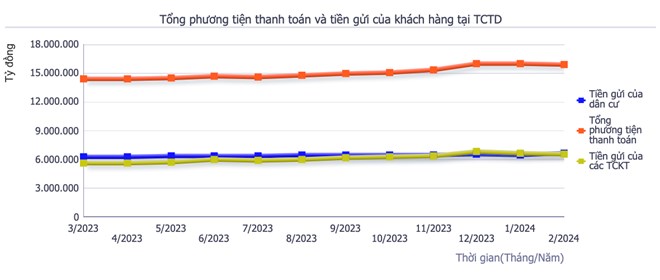 Hết tháng 2, tiền gửi dân cư tại hệ thống ngân hàng đạt kỷ lục gần 6,64 triệu tỷ đồng, tăng 1,6% so với đầu năm. Ảnh: TL.