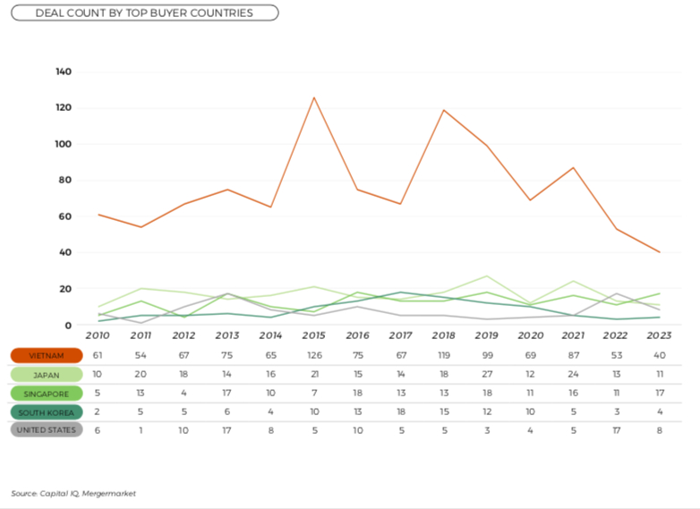 Số lượng thương vụ của nhà đầu tư đến từ Việt Nam, Nhật Bản, Singapore, Hàn Quốc và Mỹ. Ảnh: T.L.