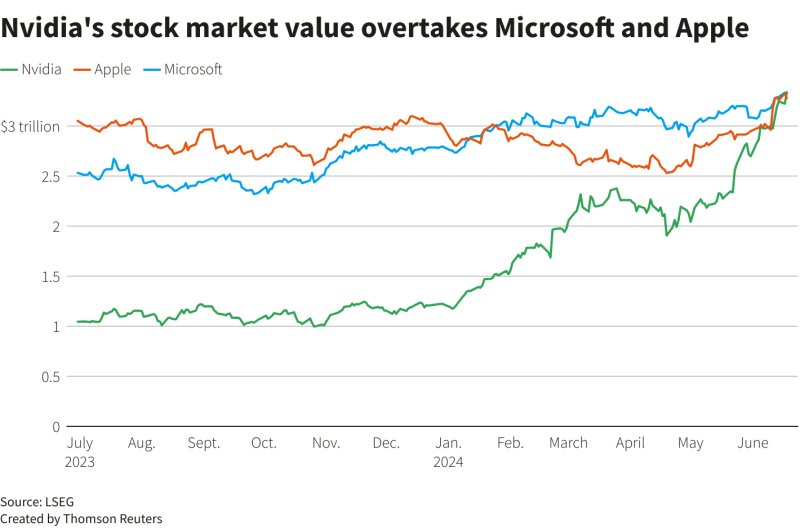 Vốn hóa của Nvidia vượt mặt Apple và Microsoft. Ảnh: Reuters